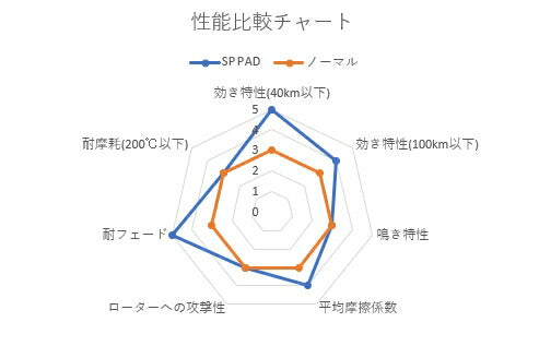 スポーツブレーキパッド スズキ ジムニー JB64W フロント用 S・PROUD