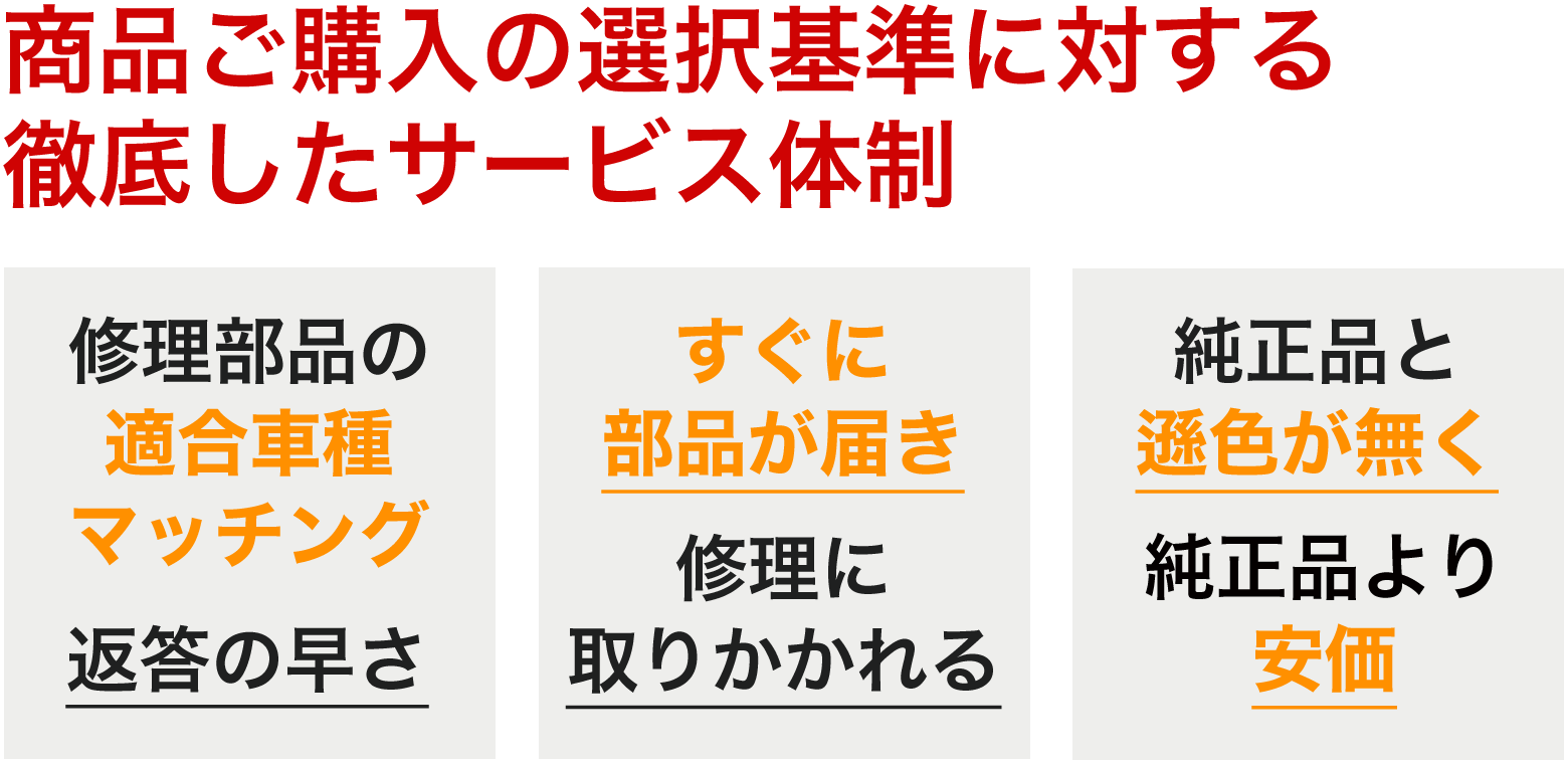 部品堂のこだわり「修理部品の適合車種マッチング・納期の早さ・高品質で安価なパーツの提供」